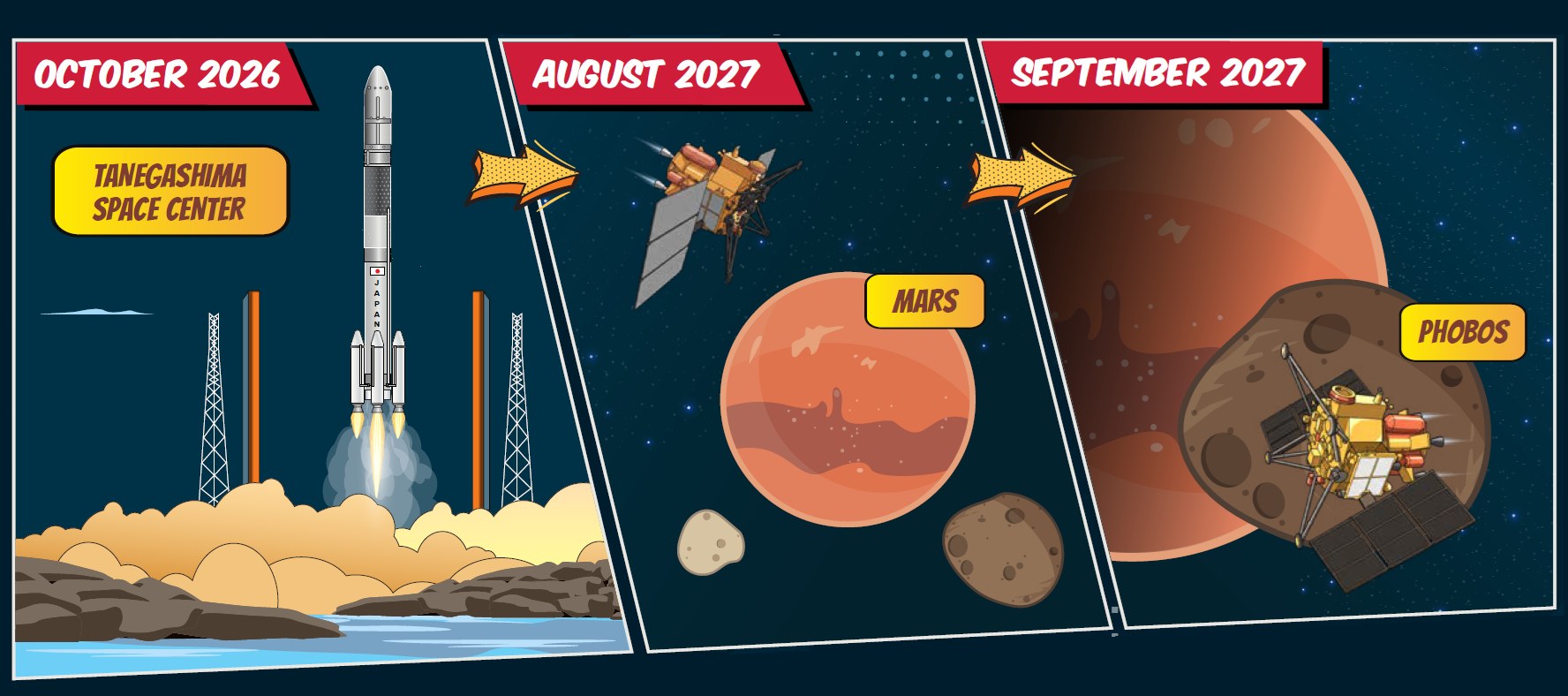 A three-panel illustrated timeline showing a rocket launch in October 2026 from Tanegashima Space Center, a spacecraft arriving at Mars in August 2027, and the spacecraft orbiting Phobos in September 2027.
